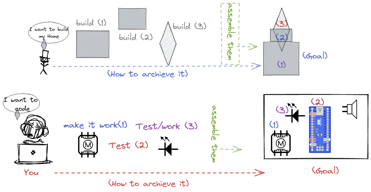 steps to code firmware