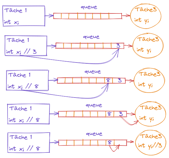 Tasks and queue